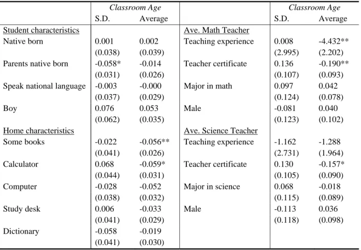 Table 2:  Verification of Exogenous Variation in Classroom Age Heterogeneity  Classroom Age  Classroom Age 