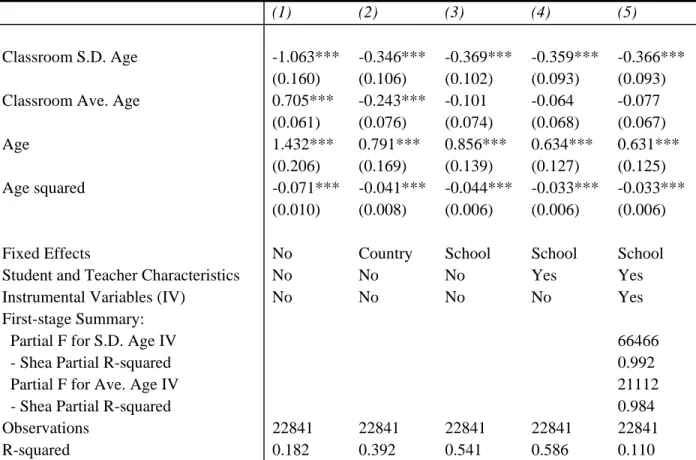 Table 4:  Classroom Age Heterogeneity on Mathematics Achievement 