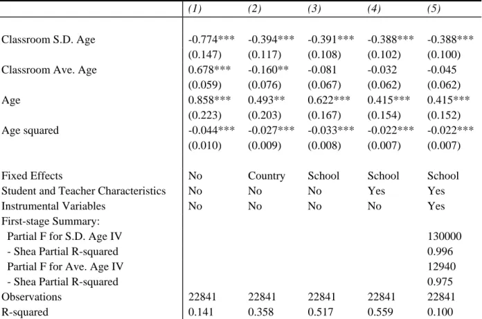 Table 5:  Classroom Age Heterogeneity on Science Achievement 