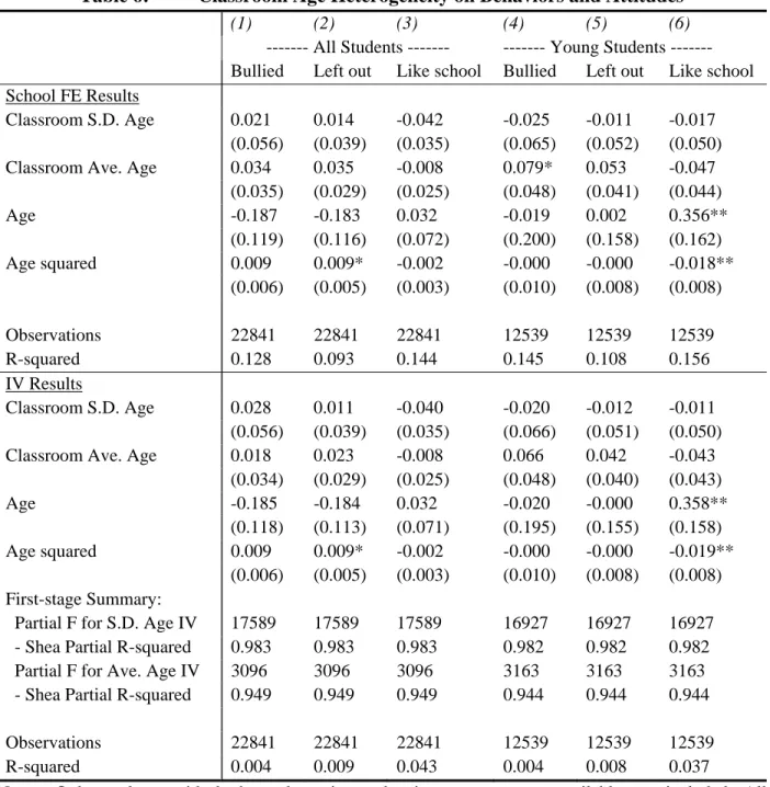 Table 6:  Classroom Age Heterogeneity on Behaviors and Attitudes 