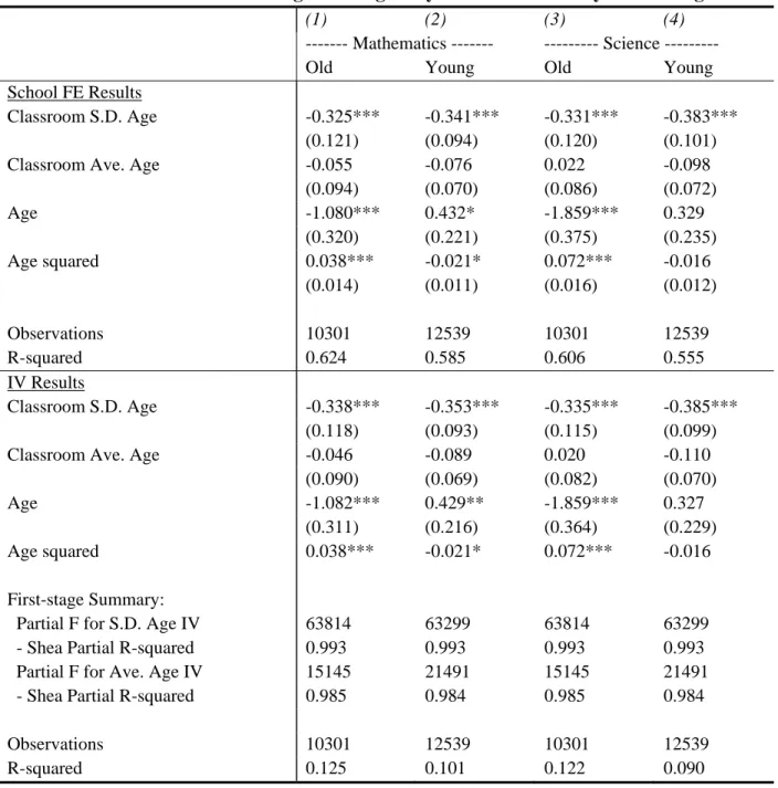 Table 7:   Classroom Age Heterogeneity on Achievement by Student Age 