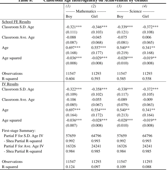 Table 8:  Classroom Age Heterogeneity on Achievement by Gender 