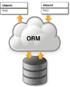 Figure 4.2: Object-Relational Mapper