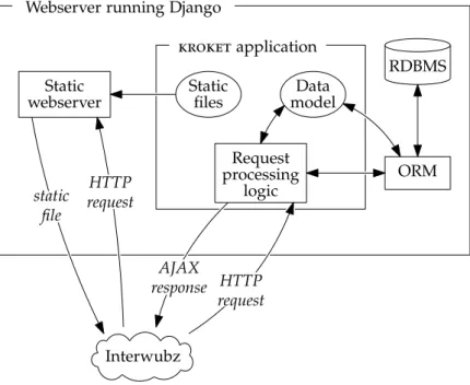 Figure 4.3: The internal server structure of kroket.