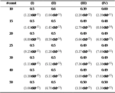 Table 1:  Optimal value of α for uniformly distributed constituency sizes (cumulative individ-ual squared deviations from ideal probabilities in parentheses) 