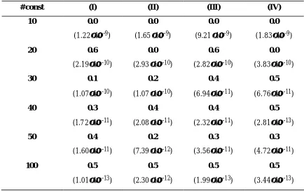 Table 2:  Optimal value of α for normally distributed constituency sizes (µ=1 mio., σ=200,000; truncated below 0)  