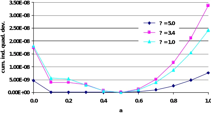 Figure 2:  Cumulative individual quadratic deviation for m = 30 and different  