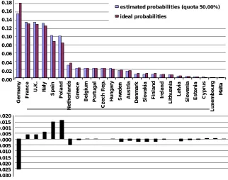 Figure 4:  EU25 with Nice weights and hypothetical quota of 50% 