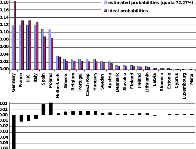 Figure 5:  EU25 with Nice weights and 72.2% single quota 