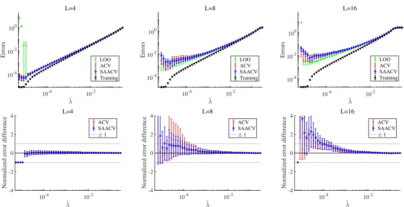 Figure 1: (Upper) Log-log plots of the errors against λ˜ for several values of the class numberL