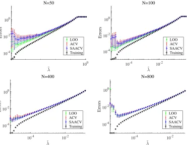 Figure 3: Log-log plots of the errors against λ˜ for several values of feature dimensionalityN