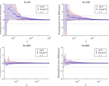 Figure 4: The plot of the normalized error diﬀerence corresponding to Fig. 3. The diﬀerencetends to be smaller as the system size increases.