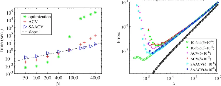 Figure 5: (Left) Actual computational time spent to ﬁnd the solution of eq. (4) and thatfor ACV and SAACV, plotted against the feature dimensionality N in a doublelogarithmic scale