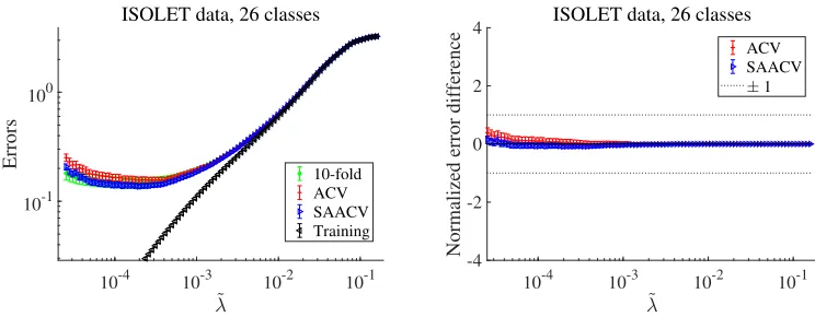 Figure 6: Approximate CV performance on the ISOLET data of L = 26 classes.Theerrors are shown in the left panel and the normalized error diﬀerences betweenthe approximations and the 10-fold CV are in the right panel