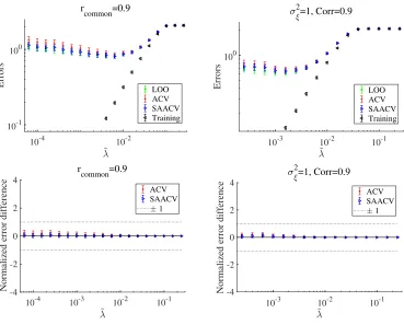 Figure 7: (Upper) Log-log plots of the errors against λ˜ for correlated feature vectors.The left panel is for the case with common components in true feature vectorswhile the right one is of the correlated noise case