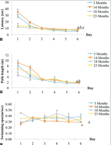 Fig. 2: Place navigation as measured by (A) time taken to reach platform, (B) distance travelled to the target platform, and (C) swim speed in all age groups of rats