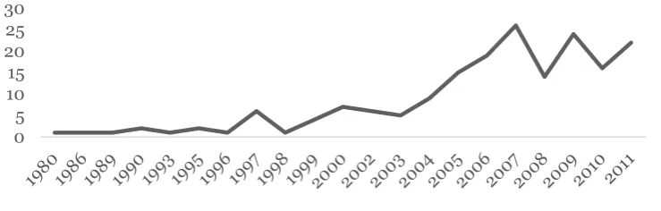 Figure 1 - Number of publications per year on keystroke dynamics (Teh et al., 2013)