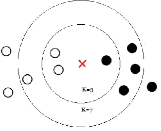 Figure 3 - Example of kNN with k = 3 and k = 7 