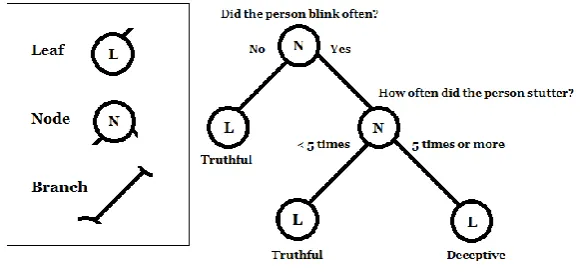 Figure 4 - Simple example of an decision tree with nominal and continuous decision nodes 