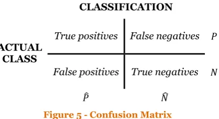 Figure 5 - Confusion Matrix 