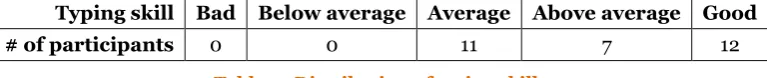 Table 1 - Distribution of typing skills 