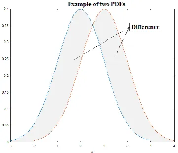 Figure 10 - Example of two PDFs where the grey area represents the difference 