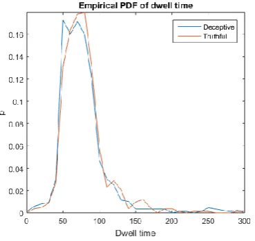 Figure 12 – Empirical PDFs of the four flight times and the two message types for participant 2 