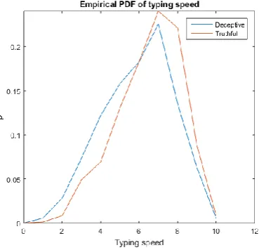 Figure 13 - CDF of typing speed of the two types of messages of participant 2 
