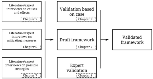Figure 3.1: Phases, inputs and outputs of this research