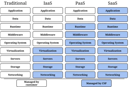Figure 4.1: Traditional IT and the three cloud computing service models as defnedby [46]