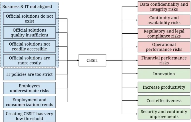 Figure 5.1: An overview of the categories of causes and efects found as an answerto Knowledge Question 1