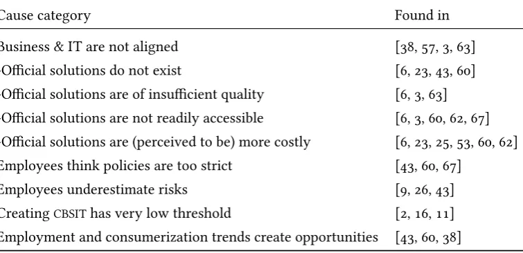 Table 5.1: Overview of causes of Shadow IT as identifed in literature and interviews