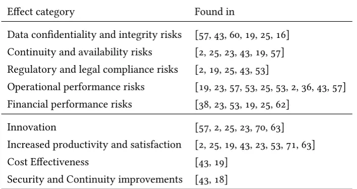 Table 5.2: Overview of negative and positive efects of SIT as identifed in literatureand interviews