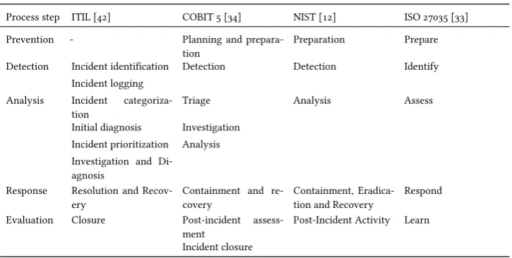 Table 6.1: Mapping of process steps to other frameworks