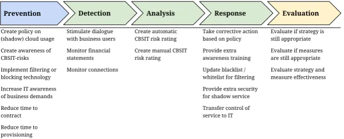 Figure 6.1: The measures discussed in this chapter