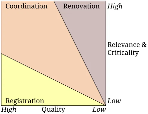 Figure 6.2: Shadow IT portfolio plot by Zimmermann et al. [72]