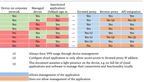 Table 6.2: Diferent scenario’s where control is required and the applicable CASBintegration methods.