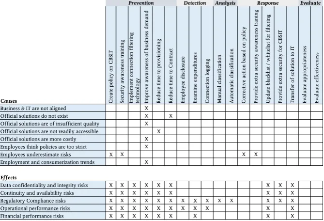 Table 6.3: An overview of how both causes and efects of CBSIT are impacted by themeasures proposed in this chapter