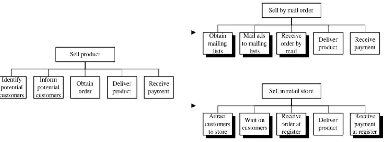 Figure 6.  Sample views of three different sales processes.  &#34;Sell by mail order&#34; and &#34;Sell in retail store&#34;, are specializations of the generic sales process &#34;Sell product&#34;