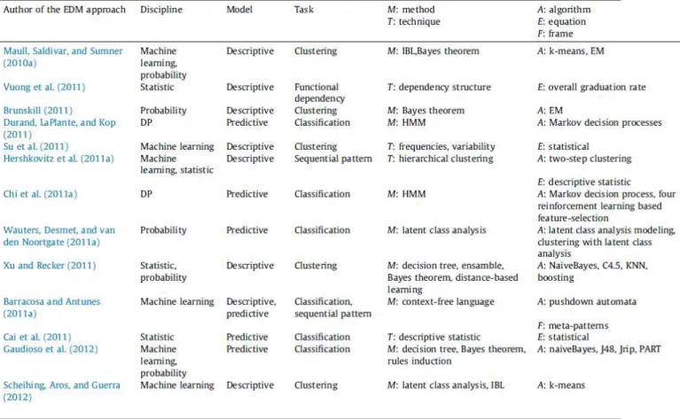 Table 2: Example of predictive and descriptive models used in EDM research 