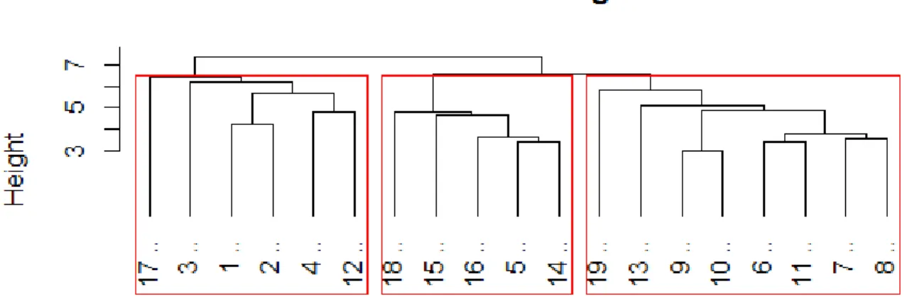 Figure 8: A tree structure is normally used to present hierarchical clustering visually from the  top down