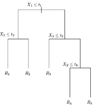 Figure 10: Decision tree that splits on four attributes. 