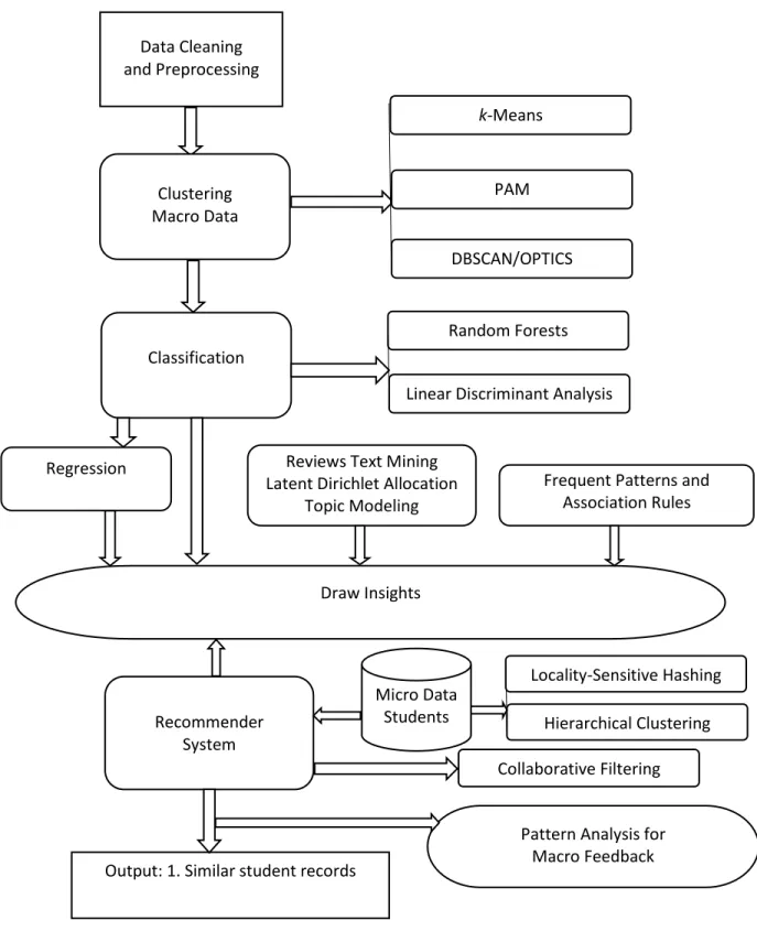 Figure 13: Steps in the analysis. Data Cleaning  and Preprocessing Clustering Macro Data  k-Means PAM  DBSCAN/OPTICS Classification Random Forests 