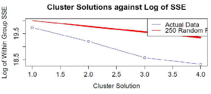 Figure 17 Sum of squared errors (SSE) validation for number of clusters.  