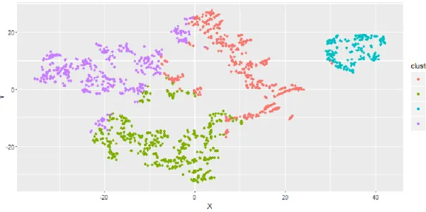 Figure 18: Four clusters obtained with PAM based on the Gower distance. 