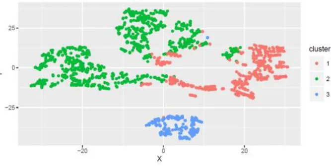 Figure 19: Three clusters obtained with PAM. 