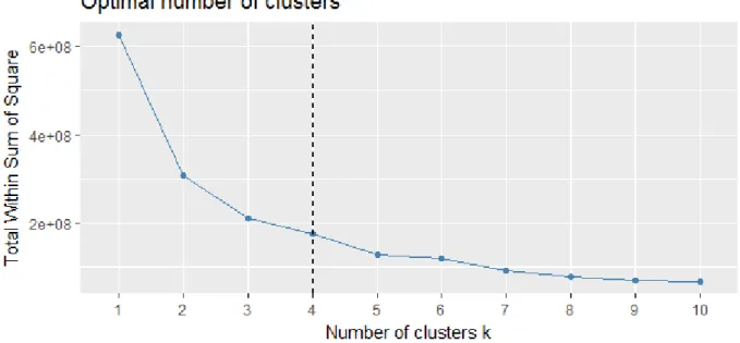 Figure 20: SSE for different number of clusters found by PAM. 