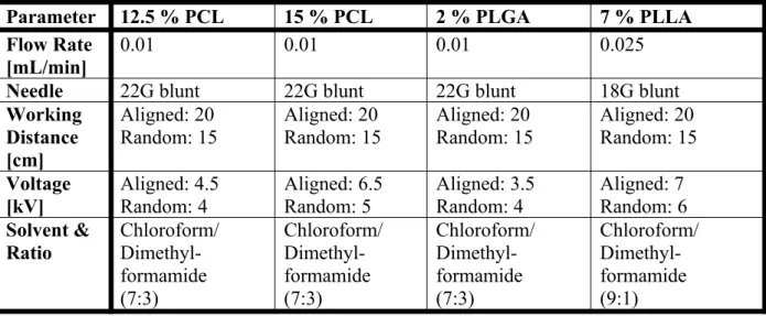 Table   1:   Polymer   and   electrospinning   operating   parameters   used   to fabricate aligned and random nanofibrous scaffolds.