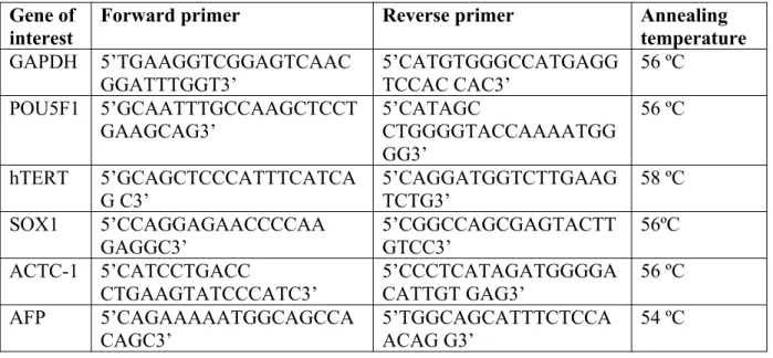 Table 2.  Primer design and annealing temperature of the genes  investigated.