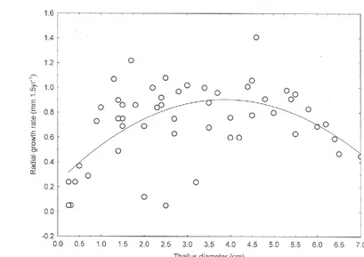 Figure 6. Growth curve of the lichen Rhizocarpon geographicum (L.) DC. by direct 